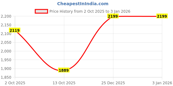 amazon.in puma Women Sneaker Shoes puma Price History Graph from 2 Oct 2025 to 31 Dec 2025