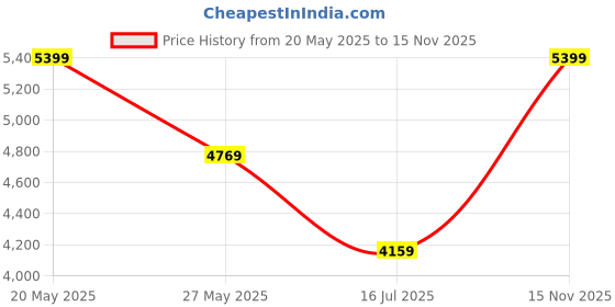 amazon.in puma Women Sneaker Shoes puma Price History Graph from 20 May 2025 to 15 Nov 2025