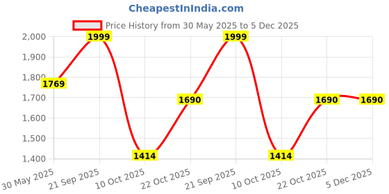 amazon.in puma Women Sneaker Shoes puma Price History Graph from 30 May 2025 to 5 Dec 2025