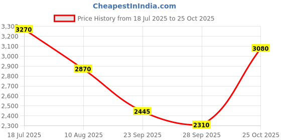 amazon.in puma Women Sneaker Shoes puma Price History Graph from 18 Jul 2025 to 25 Oct 2025