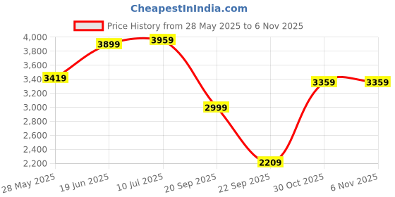 amazon.in puma Women Sneaker Shoes puma Price History Graph from 28 May 2025 to 30 Oct 2025