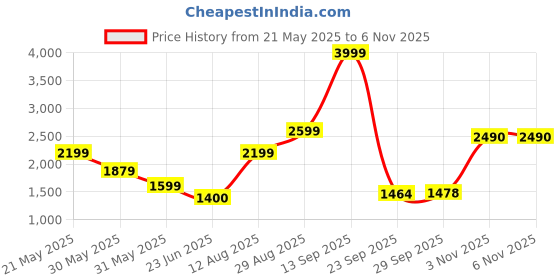 amazon.in puma Women Sneaker Shoes puma Price History Graph from 21 May 2025 to 6 Nov 2025