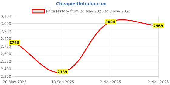 amazon.in puma Women Sneaker Shoes puma Price History Graph from 20 May 2025 to 2 Nov 2025