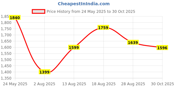 amazon.in puma Women Sneaker Shoes puma Price History Graph from 24 May 2025 to 30 Oct 2025
