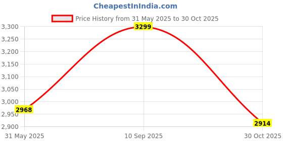 amazon.in puma Women Sneaker Shoes puma Price History Graph from 31 May 2025 to 30 Oct 2025