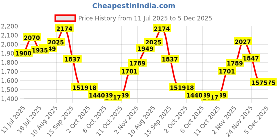 amazon.in puma Women Sneaker Shoes puma Price History Graph from 11 Jul 2025 to 5 Dec 2025
