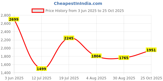 amazon.in puma Women Sneaker Shoes puma Price History Graph from 3 Jun 2025 to 25 Oct 2025