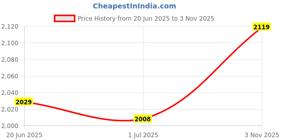 amazon.in puma Women Sneaker Shoes puma Price History Graph from 20 Jun 2025 to 3 Nov 2025