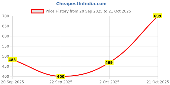 amazon.in puma Women Sofi V4 Slipper puma Price History Graph from 20 Sep 2025 to 21 Oct 2025