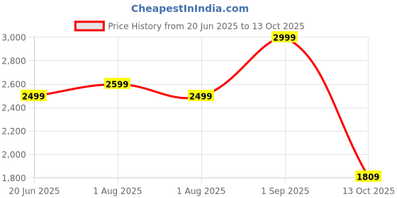 amazon.in puma Women Softride Clean V2 Running Shoe puma Price History Graph from 20 Jun 2025 to 13 Oct 2025