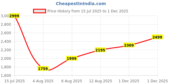 amazon.in puma Women Softride Clean V2 Running Shoe puma Price History Graph from 15 Jul 2025 to 1 Dec 2025