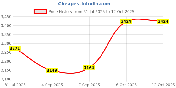 amazon.in puma Women Softride Enzo Evo Running Shoe puma Price History Graph from 31 Jul 2025 to 11 Oct 2025