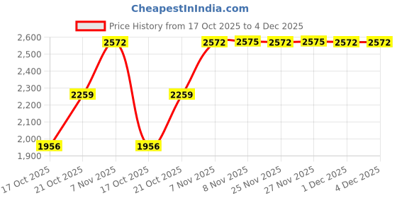 amazon.in puma Women Softride Enzo NXT Running Shoe puma Price History Graph from 17 Oct 2025 to 4 Dec 2025