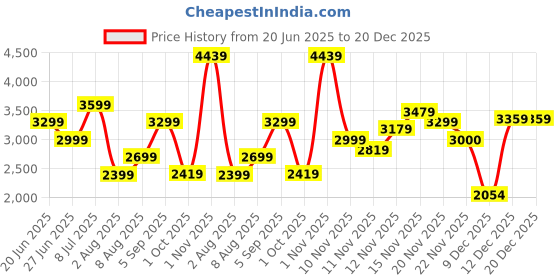 amazon.in puma Women Softride Finesse Walking Shoe puma Price History Graph from 20 Jun 2025 to 19 Dec 2025