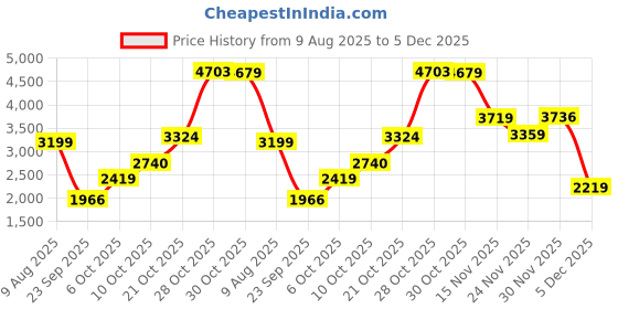 amazon.in puma Women Softride Flair Running Shoe puma Price History Graph from 9 Aug 2025 to 5 Dec 2025