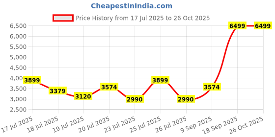 amazon.in puma Women Softride Harmony Ease in W's Running Shoe puma Price History Graph from 17 Jul 2025 to 26 Oct 2025