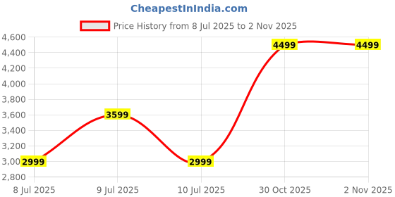 amazon.in puma Women Softride Harmony Geode Glow Running Shoe puma Price History Graph from 8 Jul 2025 to 31 Oct 2025