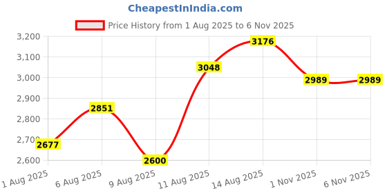 amazon.in puma Women Softride One4all Walking Shoe puma Price History Graph from 1 Aug 2025 to 5 Nov 2025