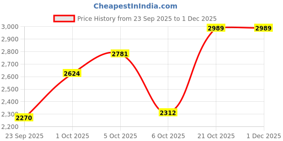 amazon.in puma Women Softride One4all Walking Shoe puma Price History Graph from 23 Sep 2025 to 30 Nov 2025