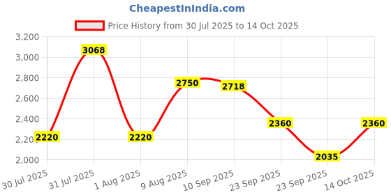 amazon.in puma Women Softride Posse Running Shoe puma Price History Graph from 30 Jul 2025 to 14 Oct 2025