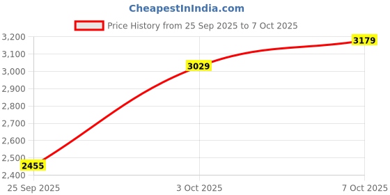 amazon.in puma Women Softride Pro Echo Rousing Running Shoe puma Price History Graph from 25 Sep 2025 to 7 Oct 2025