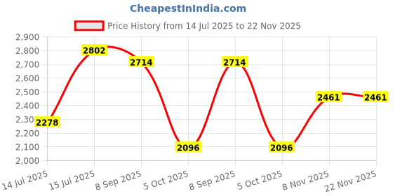 amazon.in puma Women Softride Pro Echo Slipon Running Shoe puma Price History Graph from 14 Jul 2025 to 22 Nov 2025