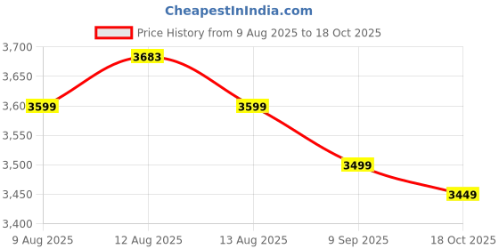 amazon.in puma Women SOFTRIDE RIFT Walking Shoe puma Price History Graph from 9 Aug 2025 to 18 Oct 2025