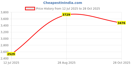 amazon.in puma Women Softride Ruby Luxe Elektro Running Shoe puma Price History Graph from 12 Jul 2025 to 28 Oct 2025