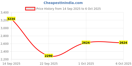 amazon.in puma Women Softride Ruby Running Shoe puma Price History Graph from 14 Sep 2025 to 6 Oct 2025