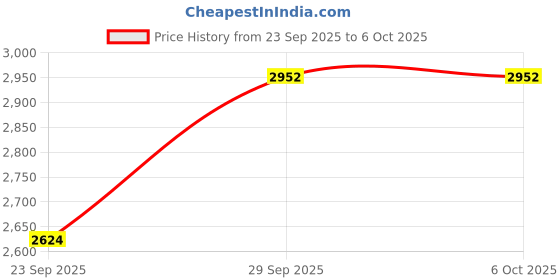 amazon.in puma Women, Softride Sophia 2 Emboss Wn', Gray Fog-Grape Mist, Running Shoe, 8UK, (31336602) puma Price History Graph from 23 Sep 2025 to 5 Oct 2025