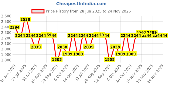 amazon.in puma Women Softride Sophia Walking Shoe puma Price History Graph from 28 Jun 2025 to 24 Nov 2025
