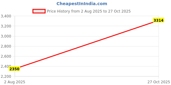 amazon.in puma Women Softride Sophia Walking Shoe puma Price History Graph from 2 Aug 2025 to 27 Oct 2025