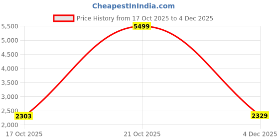 amazon.in puma Women Softride Sophia Walking Shoe puma Price History Graph from 17 Oct 2025 to 4 Dec 2025