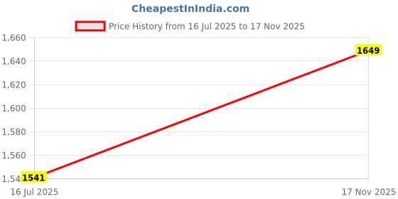 amazon.in puma Women Softride Sunny Lux Sandal puma Price History Graph from 16 Jul 2025 to 17 Nov 2025