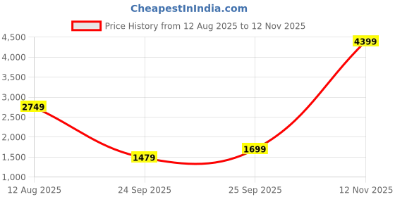 amazon.in puma Women SoftrideSophia2Res Running Shoe puma Price History Graph from 12 Aug 2025 to 12 Nov 2025