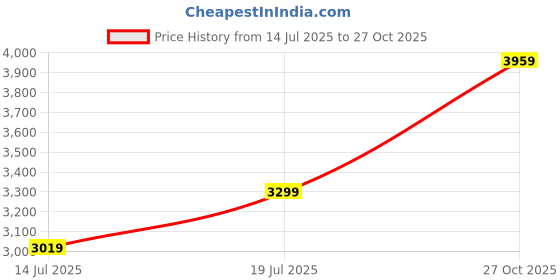 amazon.in puma Women SoftrideSophia2Res Running Shoe puma Price History Graph from 14 Jul 2025 to 27 Oct 2025