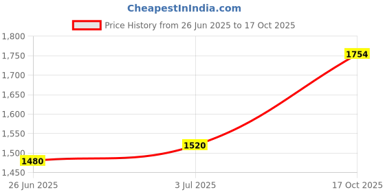 amazon.in puma Women Static Wmn Sneaker puma Price History Graph from 26 Jun 2025 to 17 Oct 2025
