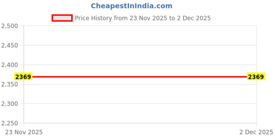 amazon.in puma Women, STRONG 3" SHORT TIGHT, Wild Berry, XL (52600274) puma Price History Graph from 23 Nov 2025 to 2 Dec 2025