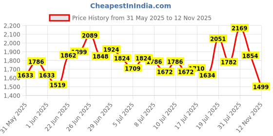amazon.in puma Women Supernal v3 Running Shoe puma Price History Graph from 31 May 2025 to 12 Nov 2025