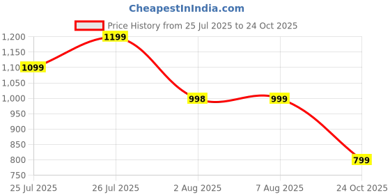 amazon.in puma Women Suzzana Slip v1 Slipper puma Price History Graph from 25 Jul 2025 to 24 Oct 2025