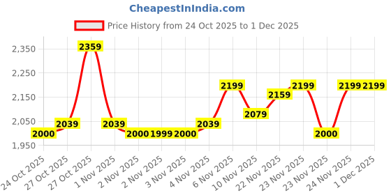 amazon.in Puma Women Swilla Running Shoe puma Price History Graph from 24 Oct 2025 to 30 Nov 2025