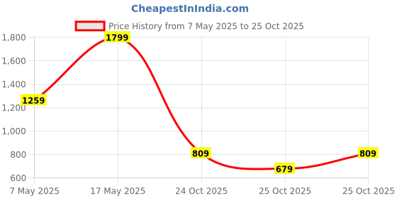 amazon.in puma Women, Tape Relaxed Tee, Black, S, (68500901) puma Price History Graph from 7 May 2025 to 25 Oct 2025