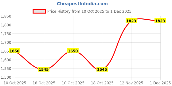 amazon.in puma Women Technner Sneaker puma Price History Graph from 10 Oct 2025 to 1 Dec 2025