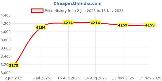 amazon.in puma Women Training Shoe puma Price History Graph from 2 Jun 2025 to 15 Nov 2025