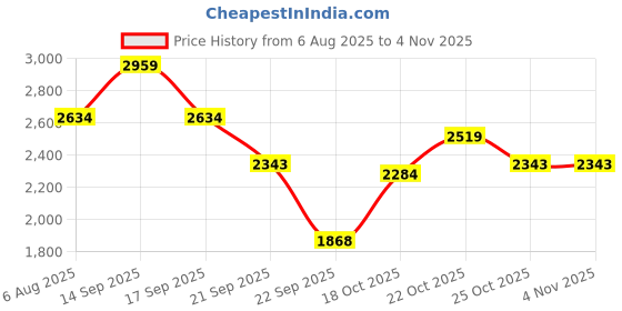 amazon.in puma Women Twitch Runner Metallic Running Shoe puma Price History Graph from 6 Aug 2025 to 4 Nov 2025