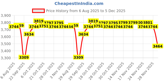 amazon.in puma Women UltraRide Running Shoe puma Price History Graph from 6 Aug 2025 to 4 Dec 2025