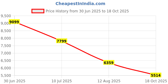 amazon.in puma Women Velocity Nitro 2 FM Running Shoe puma Price History Graph from 30 Jun 2025 to 18 Oct 2025