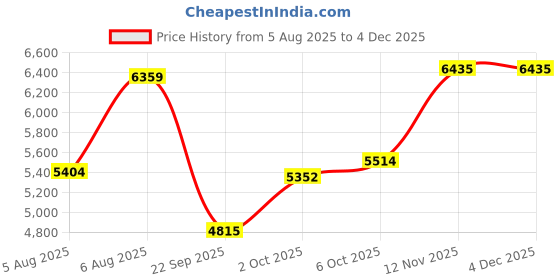 amazon.in puma Women Velocity Nitro 2 FM Running Shoe puma Price History Graph from 5 Aug 2025 to 4 Dec 2025