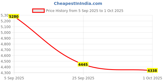 amazon.in puma Women Velocity Nitro 2 Running Shoe puma Price History Graph from 5 Sep 2025 to 1 Oct 2025