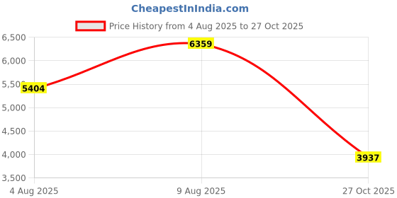 amazon.in puma Women Velocity Nitro 2 WTR Running Shoe puma Price History Graph from 4 Aug 2025 to 27 Oct 2025